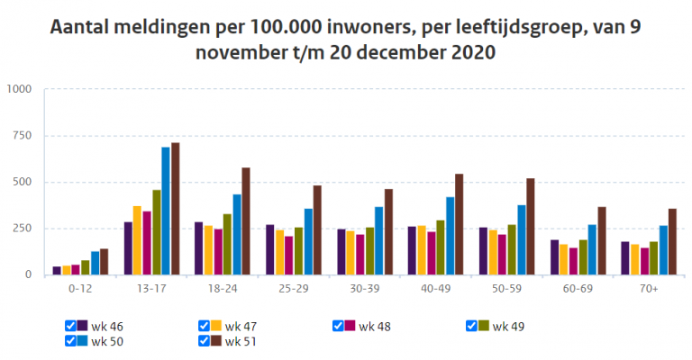 RIVM: Update 16 T/m 22 December 2020